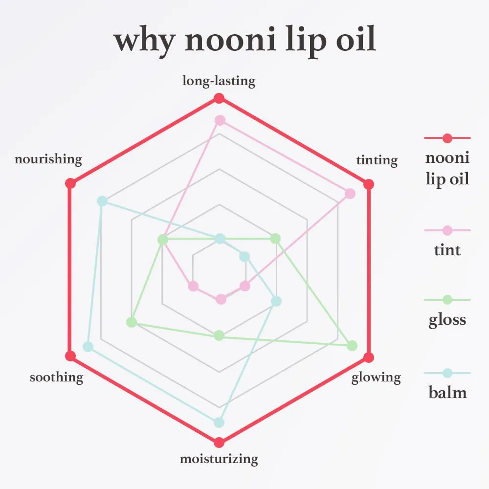 NOONI Korean Vegan Appleseed Lip Oil - Applepeony | Long-Lasting, Moisturizing, Plumping, Revitalizing for Dry Lips, Waterproof, No Peel Off, Hydrating, Nourishing Crystal Clear, 0.12 FL Oz