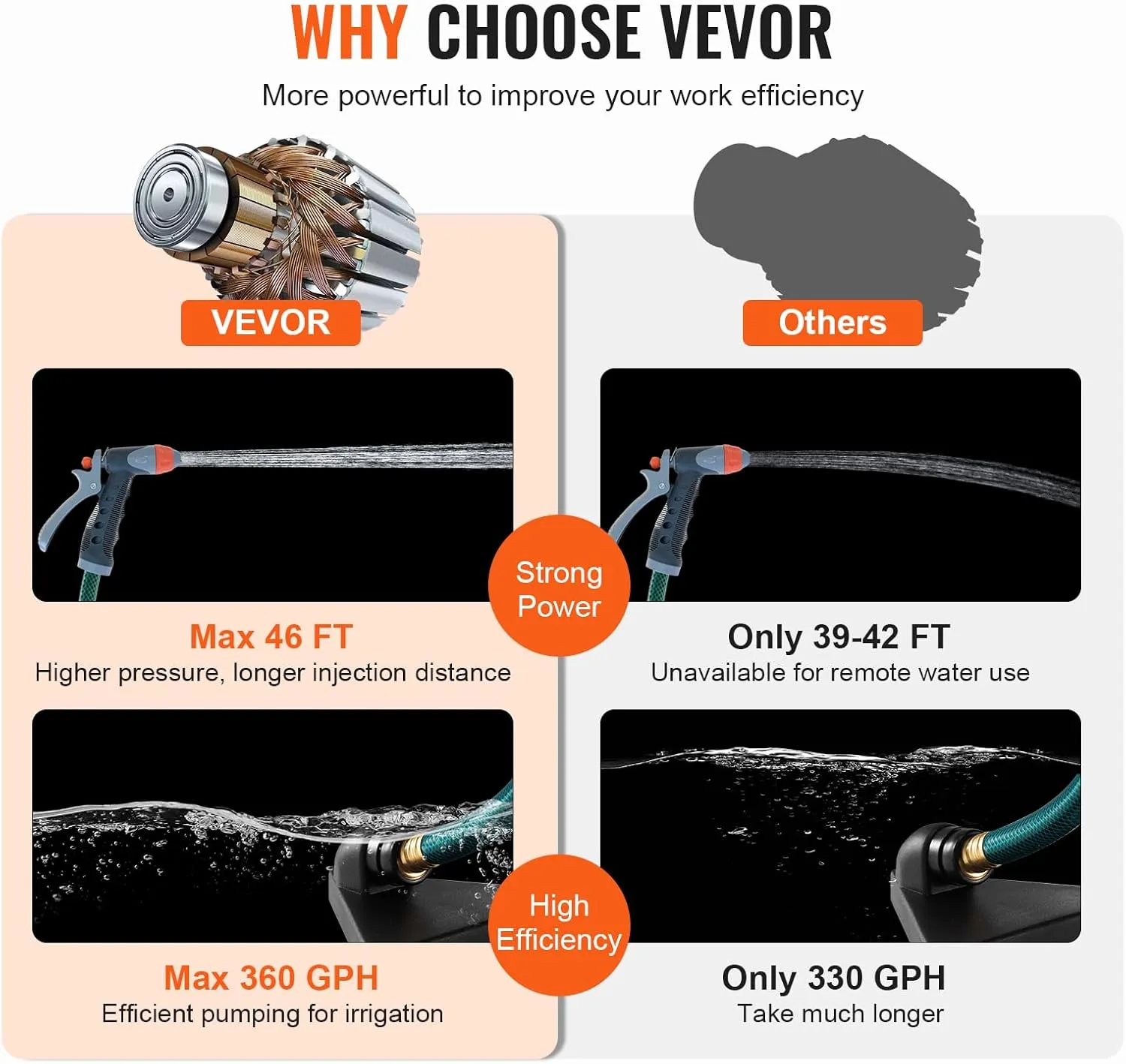 VEVOR Water Transfer Pump 115V, Utility Pump, 360 GPH Larger Flow, 46FT High-Lift, 1/10 HP Portable Electric Utility Pump with Water Hose Kit, Incl. Carbon Brushes, Impeller etc. For Water Removal